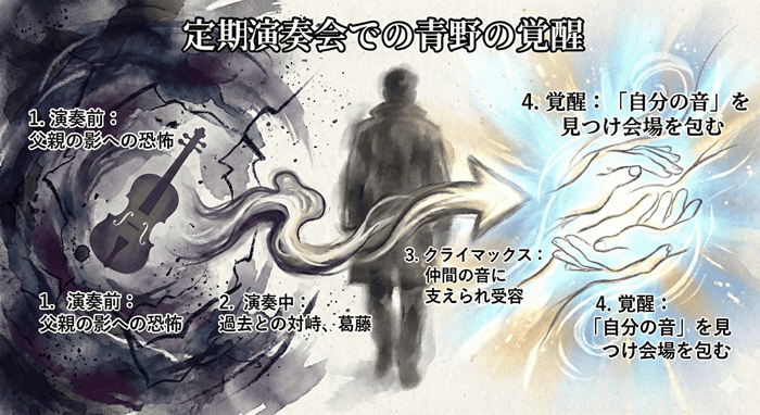 青のオーケストラ定期演奏会における青野一の心理描写と成長の過程を示した図。