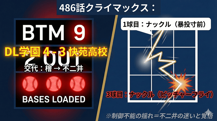 バトルスタディーズ486話ネタバレ図解：9回裏2死満塁、不二井がナックルボールで三振を奪う投球チャートと試合スコア。