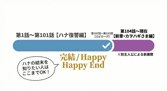 美醜の大地の連載構成図。第1話から101話までが市村ハナの復讐編で完結しており、104話以降は別主人公の新章であることを示すタイムライン。