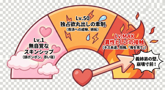 春の嵐とモンスターの嵐子と栢の関係進展を示す胸キュンメーター。レベルが上がるごとに栢のアプローチが大胆になっている。