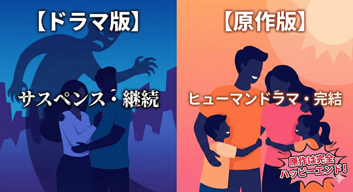 ホリデイラブのドラマ版と原作漫画版の結末比較図。ドラマはサスペンス調だが、原作は家族の再構築を描いたハッピーエンドであることを示す。