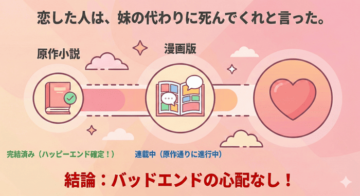 原作小説は完結済みでハッピーエンドが確定しており、漫画版もそれに準拠していることを示す図。