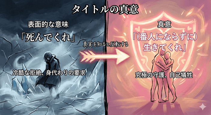 「死んでくれ」という言葉の表面的な冷酷さと、その裏にある「生きてくれ」という守護の意志を対比させた図。