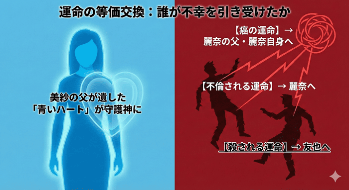 鈴木美紗の1回目の人生の不幸（癌・不倫・死）が、2回目の人生で吉住友也と川口麗奈に転嫁される仕組みを示した図解。