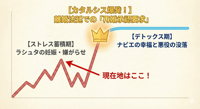 再婚承認を要求しますのストーリー展開における読者のストレスと爽快感の推移図。離婚法廷での再婚宣言が最大のカタルシスポイントであることを示している。
