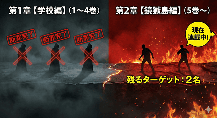 聖母の断罪のストーリー進行図。第1章学校編で3名が断罪され、現在は第2章鏡獄島編で残る2名を追っていることを示すタイムライン。