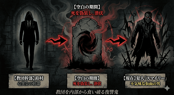 スマイリーの正体が教団幹部・鈴村であることを示す相関図。過去の幹部時代から現在の犯人へと変貌した過程を図解。