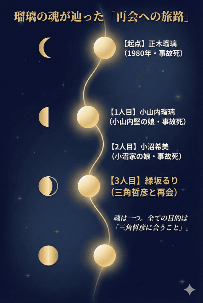 正木瑠璃から緑坂るりまでの4段階の転生ルートを示すフロー図. 各段階での死と再生の繋がりを解説。