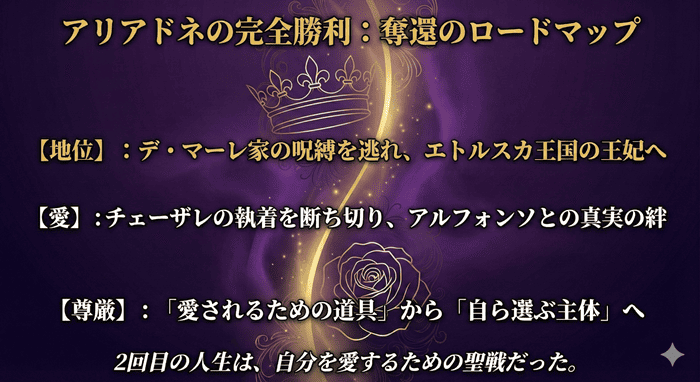 アリアドネ（主人公）が前世で失った尊厳、愛、地位を、2回目の人生で戦略的に奪い返していくプロセスを示した図解。