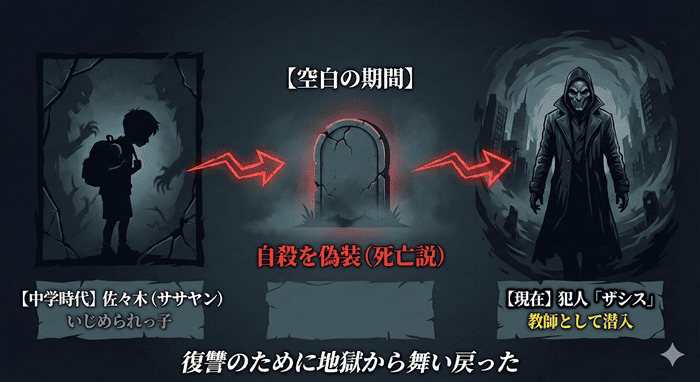 ザシスの正体が中学時代の同級生・佐々木であることを示す相関図。過去のいじめられっ子から現在の犯人へと変貌した過程を図解。