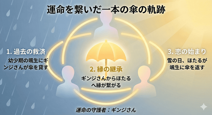 ギンジさんが幼少期の花野井くんに傘を貸し、それが巡り巡ってほたると花野井くんの出会いに繋がったことを示す運命のフロー図