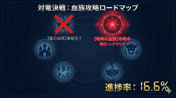 ラグナクリムゾンの6つの血族の攻略状況を示す図。翼の血族を倒し、現在は咆哮の血族編に突入していることを示している。